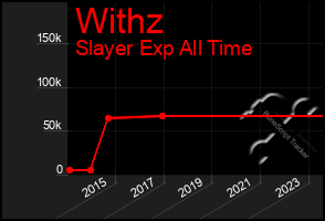 Total Graph of Withz