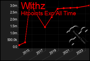 Total Graph of Withz