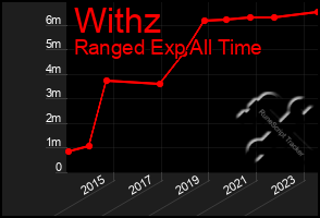 Total Graph of Withz