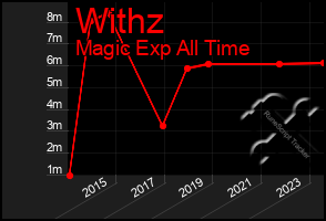 Total Graph of Withz
