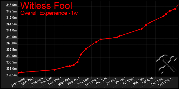 1 Week Graph of Witless Fool
