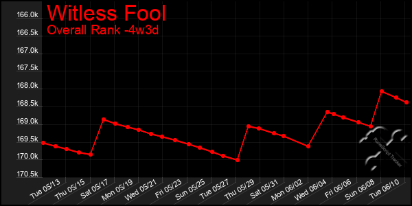 Last 31 Days Graph of Witless Fool