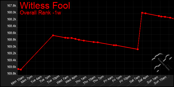1 Week Graph of Witless Fool