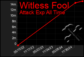 Total Graph of Witless Fool