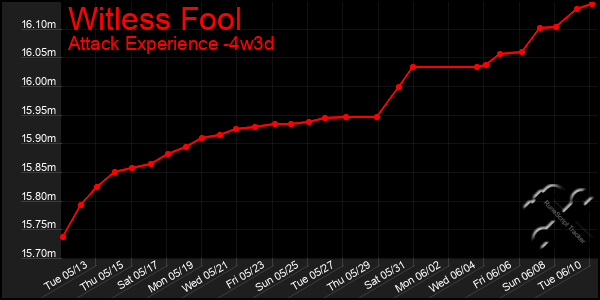Last 31 Days Graph of Witless Fool