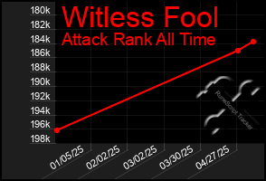 Total Graph of Witless Fool