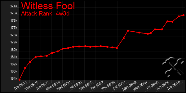 Last 31 Days Graph of Witless Fool