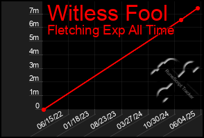 Total Graph of Witless Fool