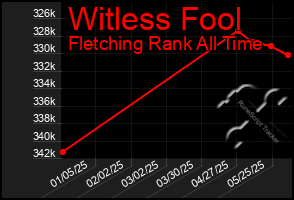 Total Graph of Witless Fool