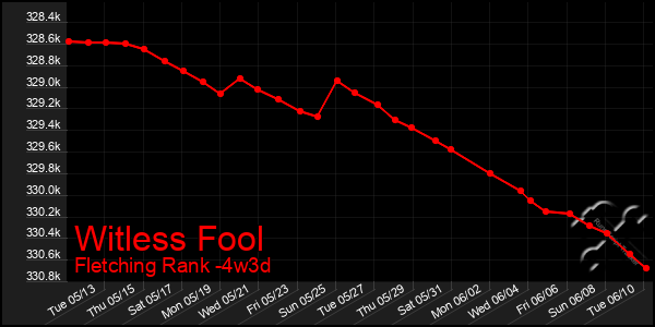 Last 31 Days Graph of Witless Fool