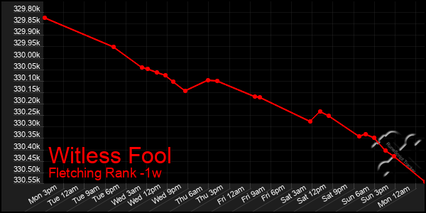 Last 7 Days Graph of Witless Fool