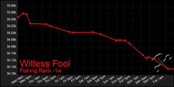 Last 7 Days Graph of Witless Fool