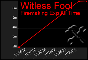Total Graph of Witless Fool