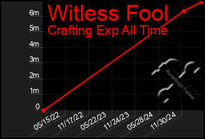 Total Graph of Witless Fool