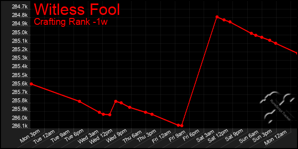 Last 7 Days Graph of Witless Fool