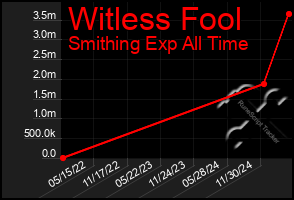 Total Graph of Witless Fool