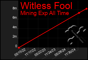 Total Graph of Witless Fool