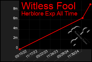 Total Graph of Witless Fool