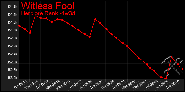 Last 31 Days Graph of Witless Fool