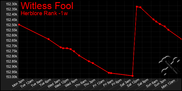 Last 7 Days Graph of Witless Fool