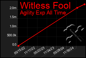 Total Graph of Witless Fool