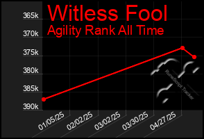 Total Graph of Witless Fool