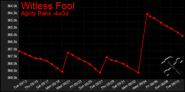 Last 31 Days Graph of Witless Fool