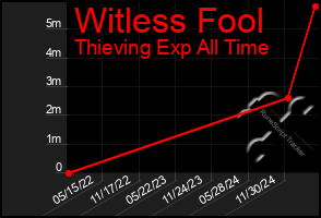 Total Graph of Witless Fool