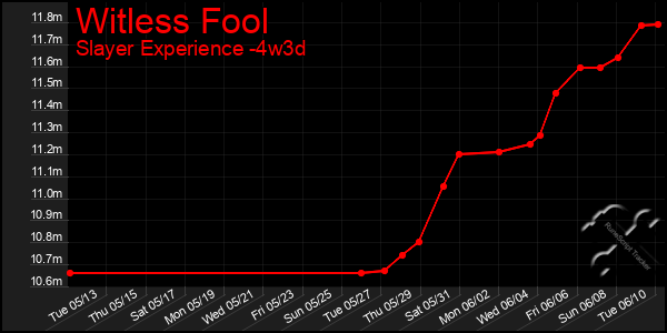 Last 31 Days Graph of Witless Fool