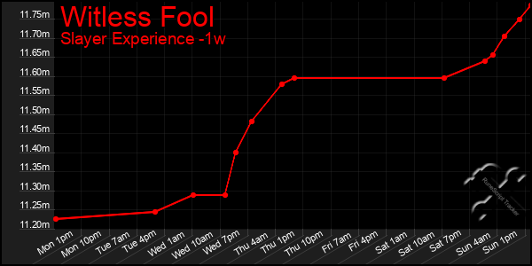 Last 7 Days Graph of Witless Fool