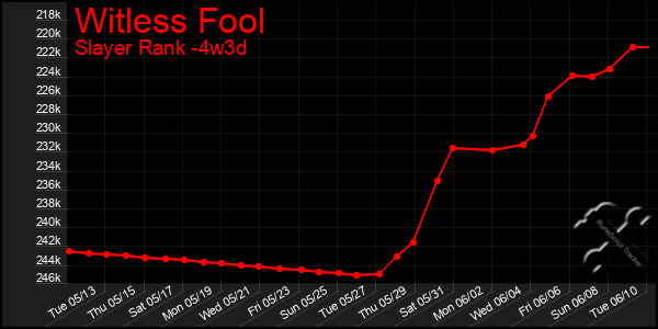 Last 31 Days Graph of Witless Fool