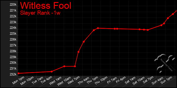 Last 7 Days Graph of Witless Fool