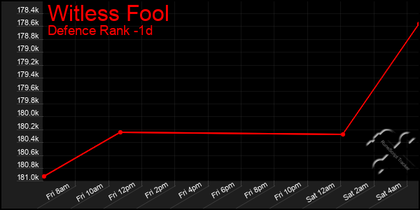 Last 24 Hours Graph of Witless Fool