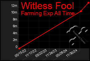 Total Graph of Witless Fool