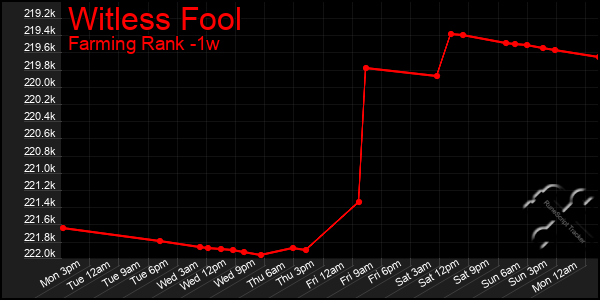 Last 7 Days Graph of Witless Fool