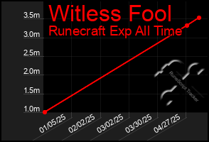 Total Graph of Witless Fool