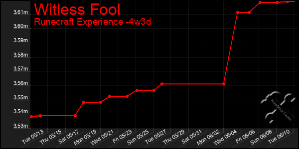Last 31 Days Graph of Witless Fool