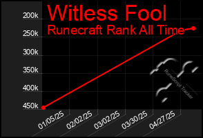 Total Graph of Witless Fool