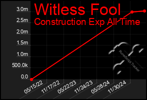 Total Graph of Witless Fool