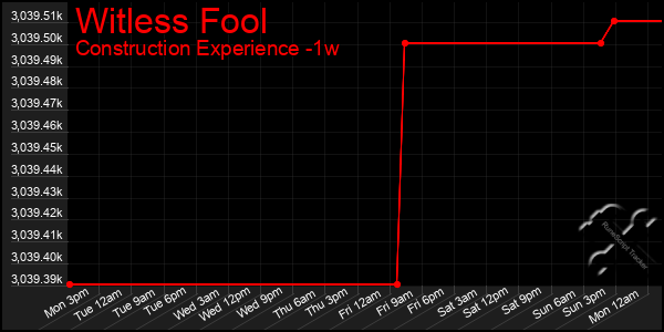 Last 7 Days Graph of Witless Fool