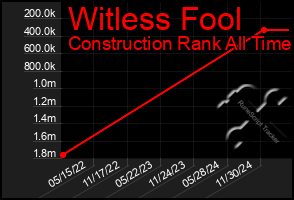 Total Graph of Witless Fool