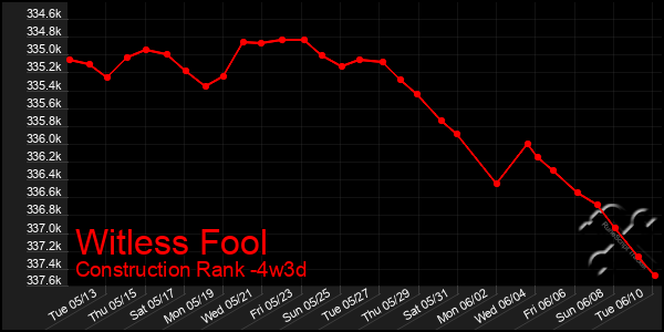 Last 31 Days Graph of Witless Fool