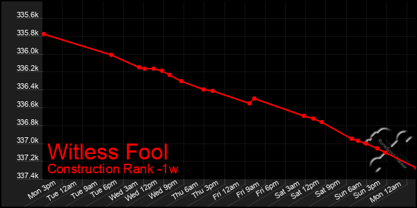 Last 7 Days Graph of Witless Fool