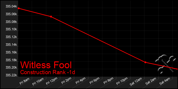 Last 24 Hours Graph of Witless Fool