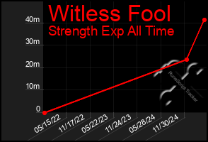 Total Graph of Witless Fool