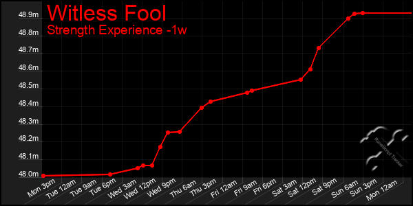 Last 7 Days Graph of Witless Fool