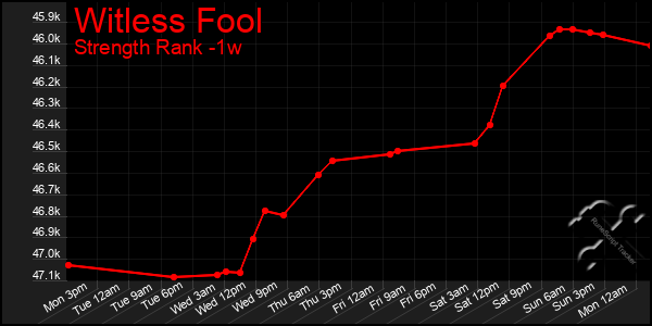 Last 7 Days Graph of Witless Fool