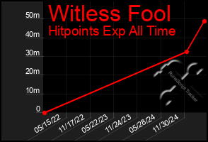 Total Graph of Witless Fool