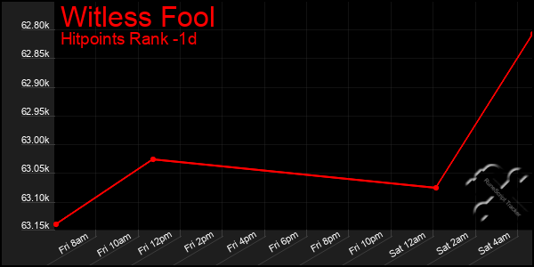 Last 24 Hours Graph of Witless Fool