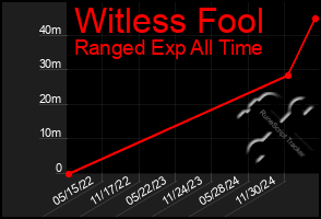 Total Graph of Witless Fool
